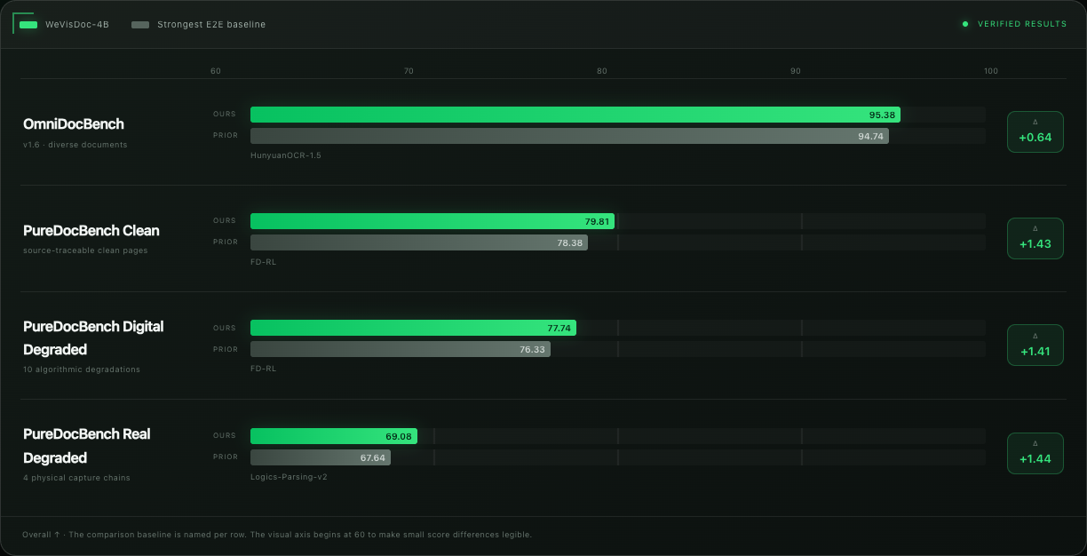 WeVisDoc-4B benchmark results on OmniDocBench and PureDocBench